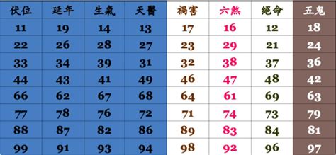 電話號碼查吉凶|手機號碼測吉兇：號碼吉兇查詢（81數理）